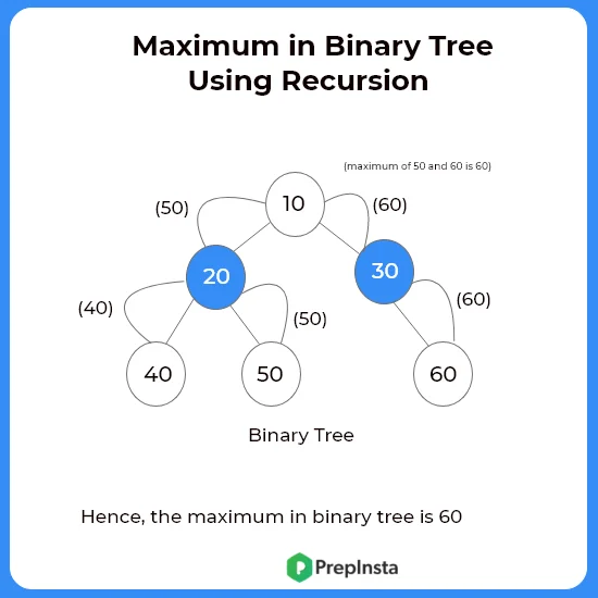 maximum in binary tree in C
