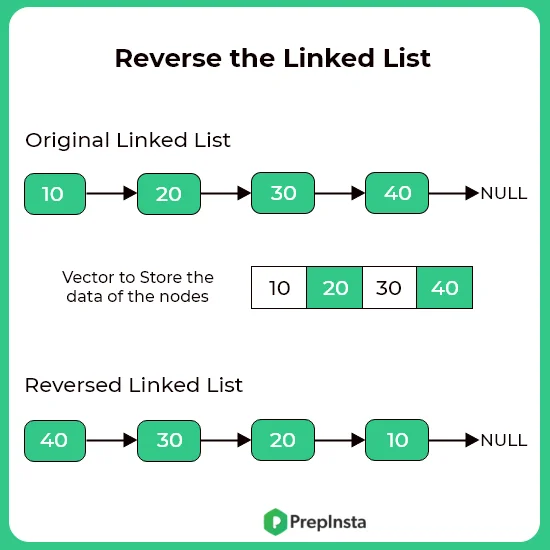 reverse a linked list without changing the links in C++