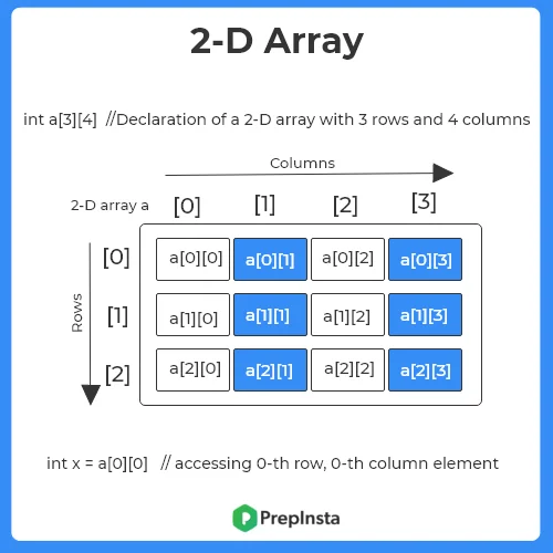 Introduction to 2-D arrays in C++