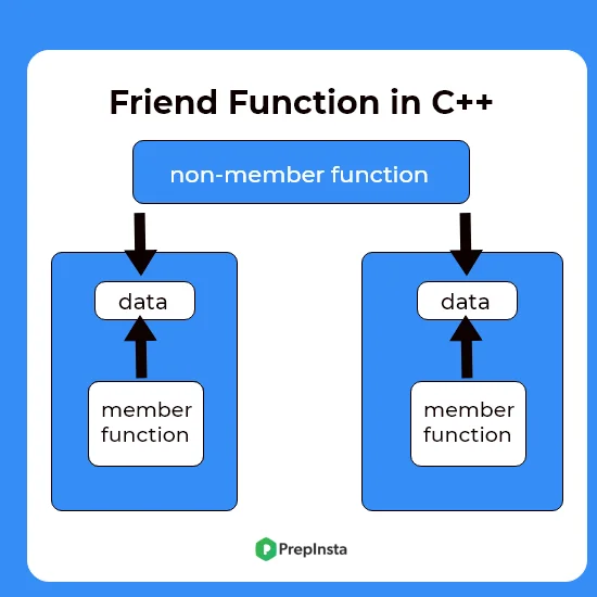 friends function in C++
