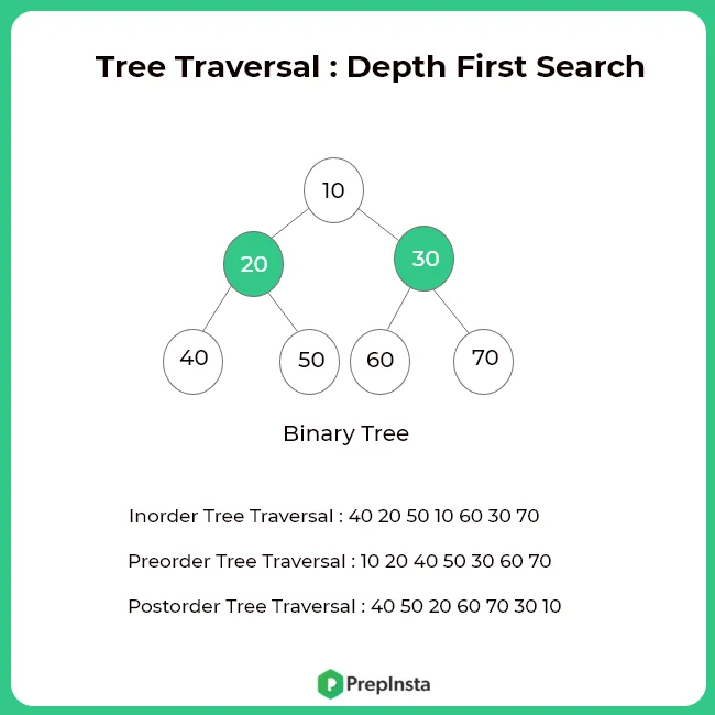 Depth first search in C
