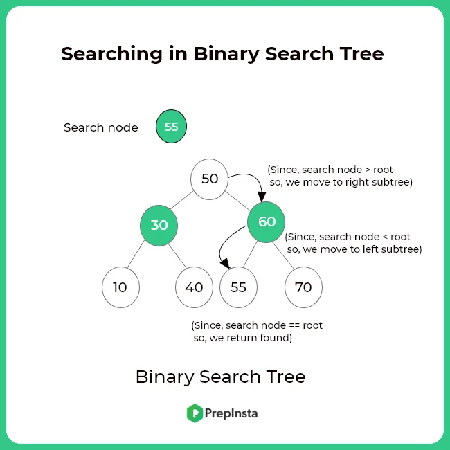 searching in binary search tree in C