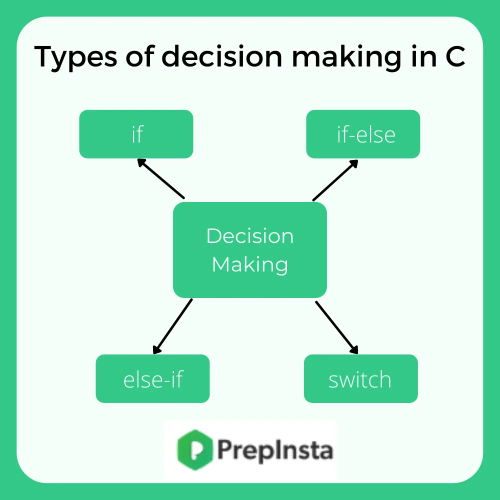 decision making in C