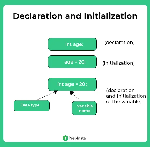 declaration, definition and initialization in C++