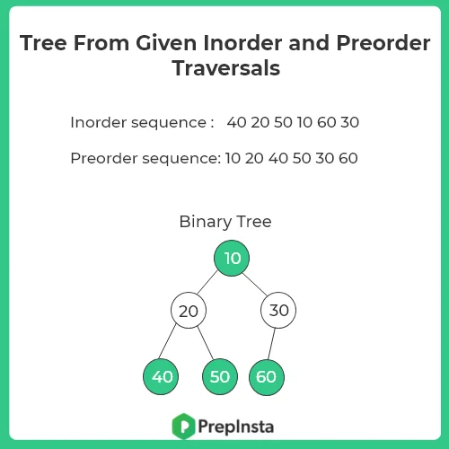 tree from inorder and preorder traversal in C