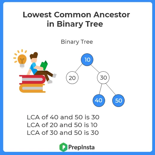 lowest common ancestor in C