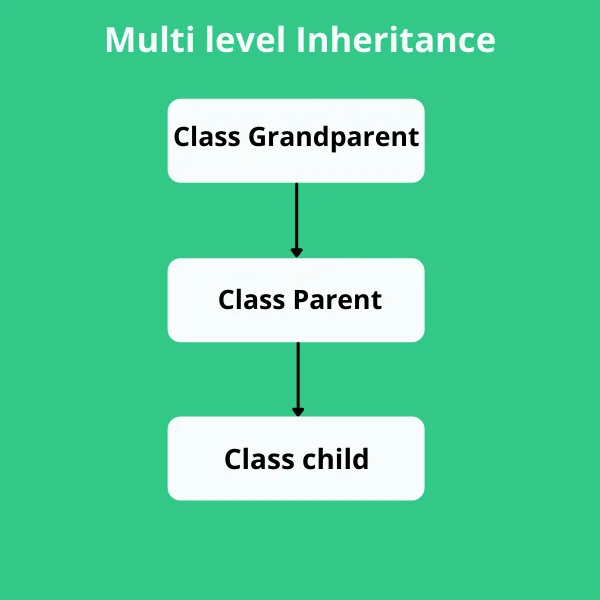 Multi level inheritance