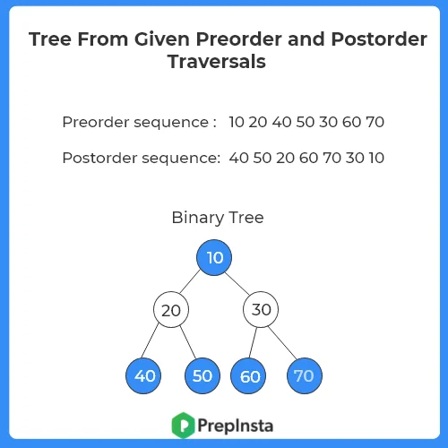 Construct Tree from given Postorder and Preorder traversal in C