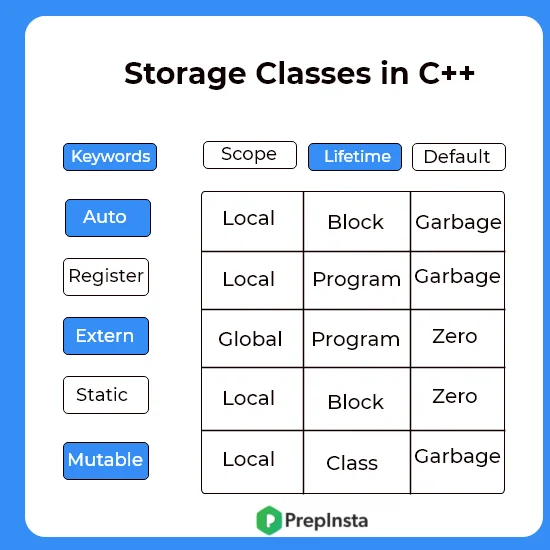 storage classes in C++