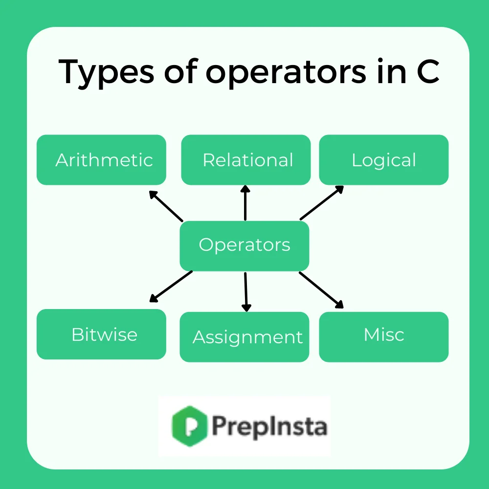 types of operators in c