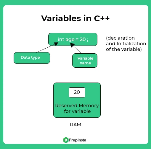 variables in C++