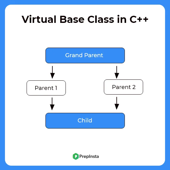 virtual base class in C++