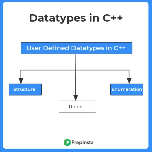 user defined datatypes in C++