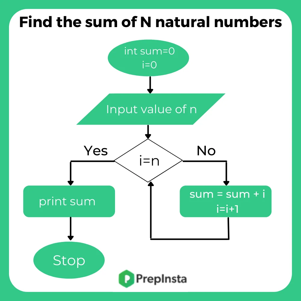 Find the sum of N natural numbers IN JAVA