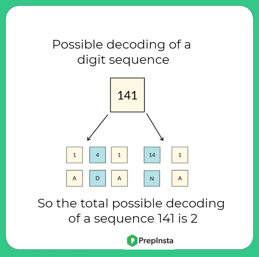 Possible decoding of a digit sequence