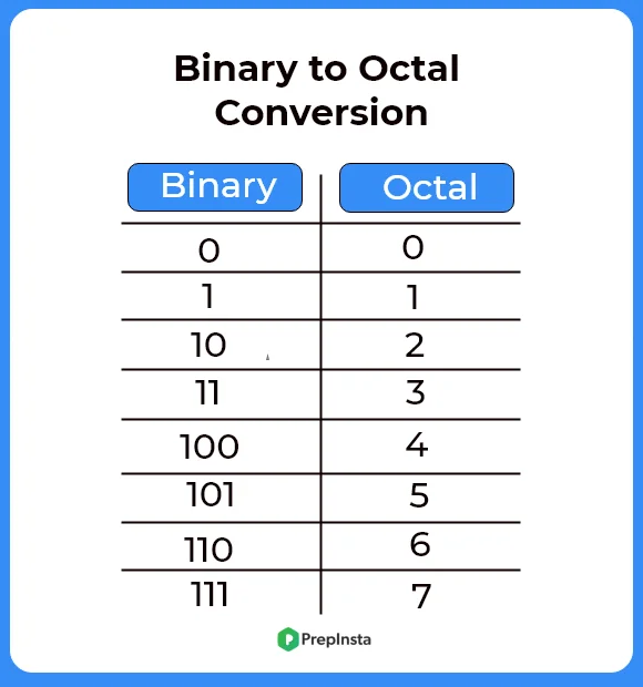 Binary to octal conversion in C++