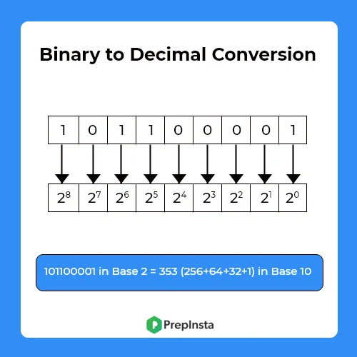 Binary to decimal conversion using java