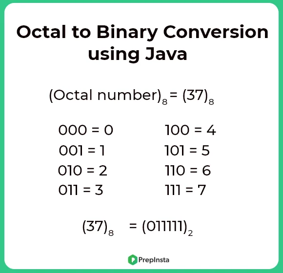 Octal to binary conversion using java