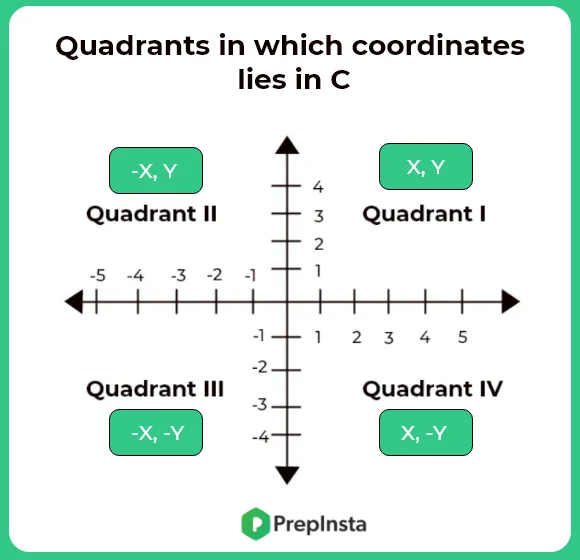 Quadrants in which coordinates lies