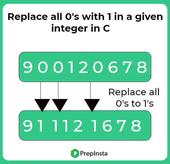 Replace all 0's with 1 in C