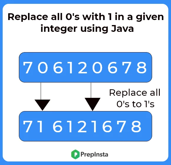 Replace all 0's with 1 using java