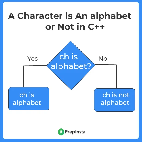 Character is alphabet or not