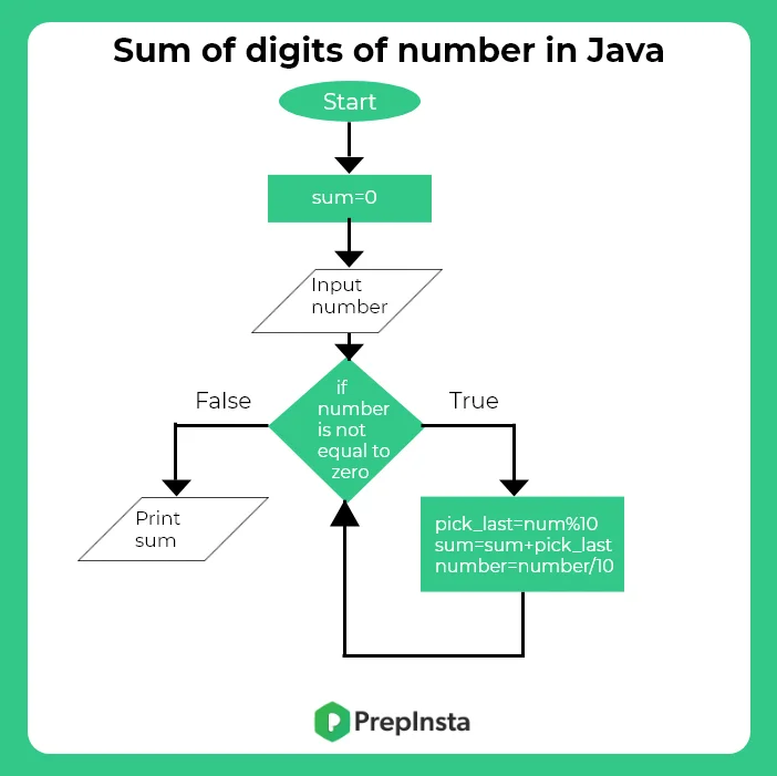 sum of digits of a number in java