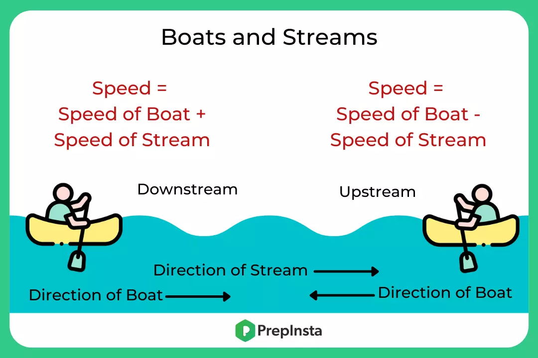 Boats and Streams Formulas