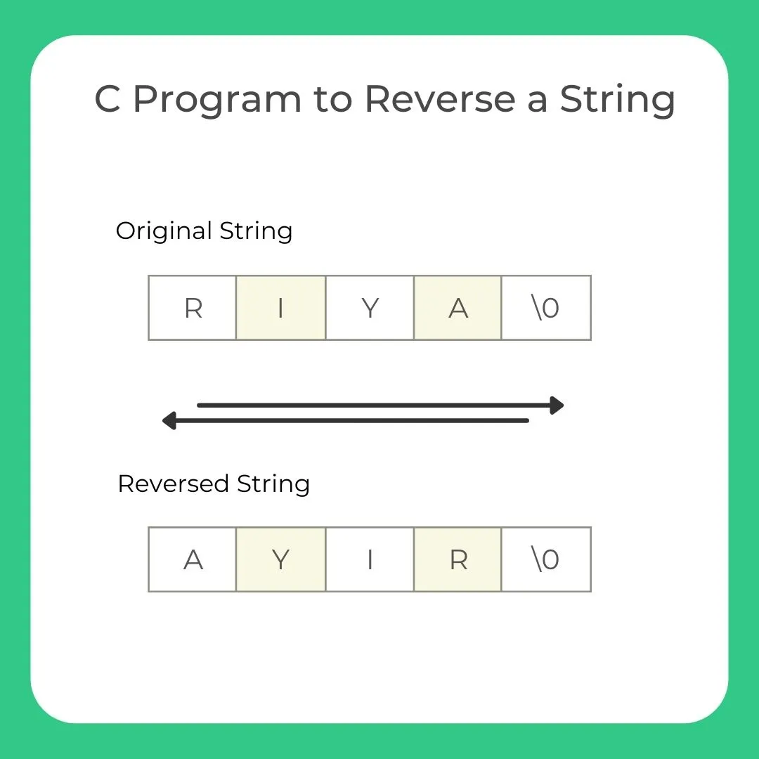C Program To Print The Given String In Reverse Order | Prepinsta