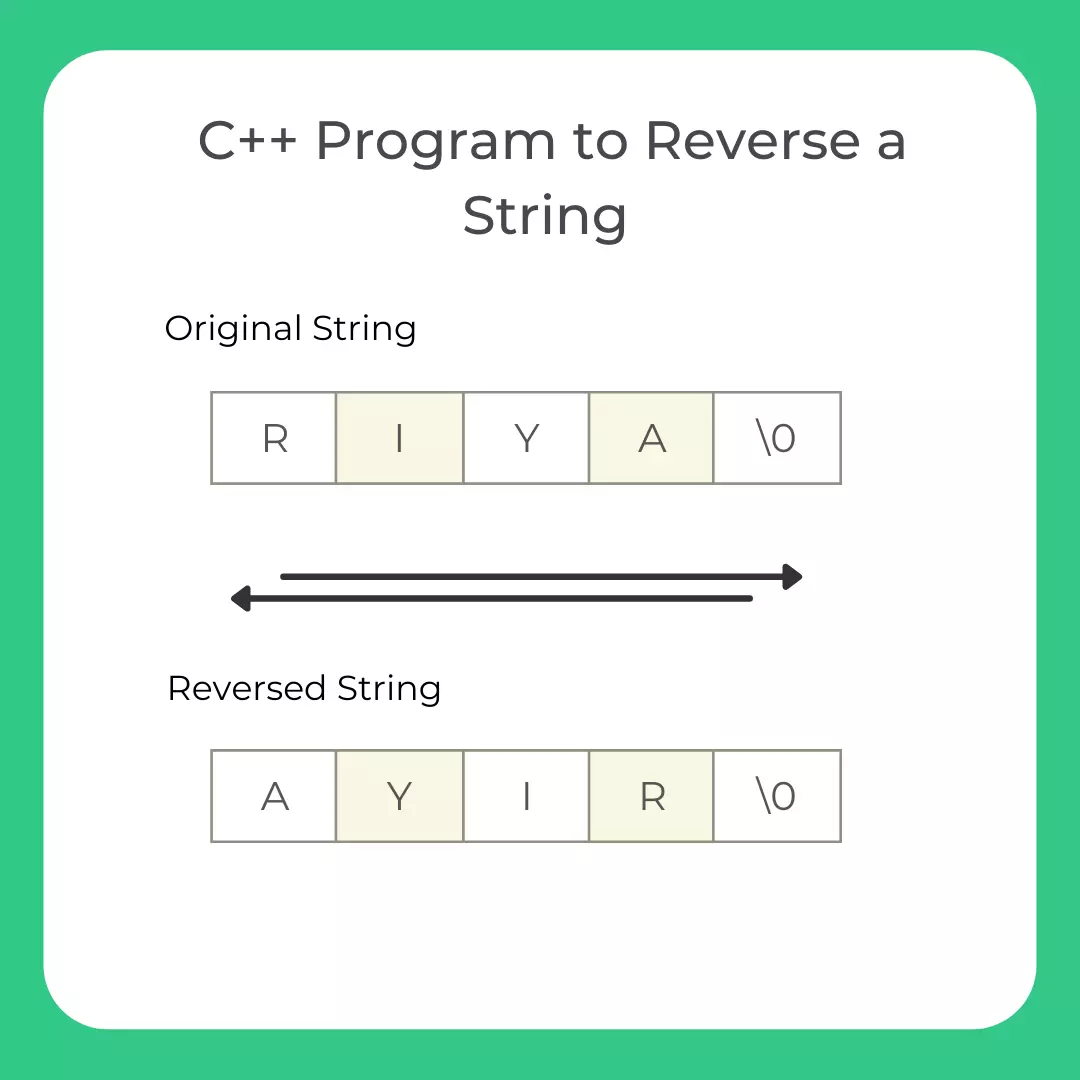 C++ Program to Reverse A String