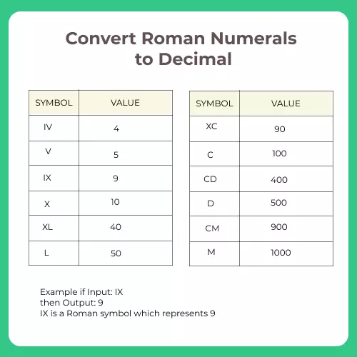 Convert Roman Numerals to Decimal