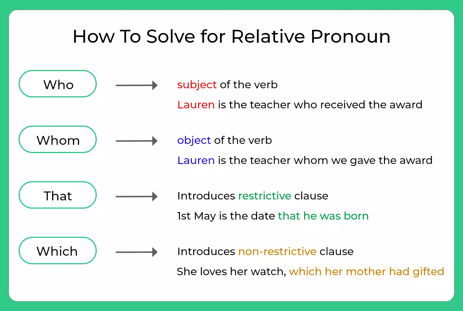 How To Solve for Relative Pronoun