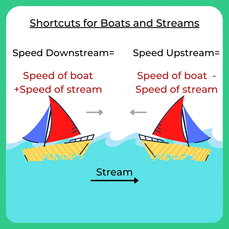 Shortcuts for Boats and Streams