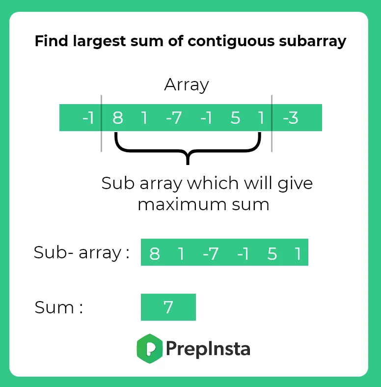 Python program to find Largest sum of contiguous Subarray