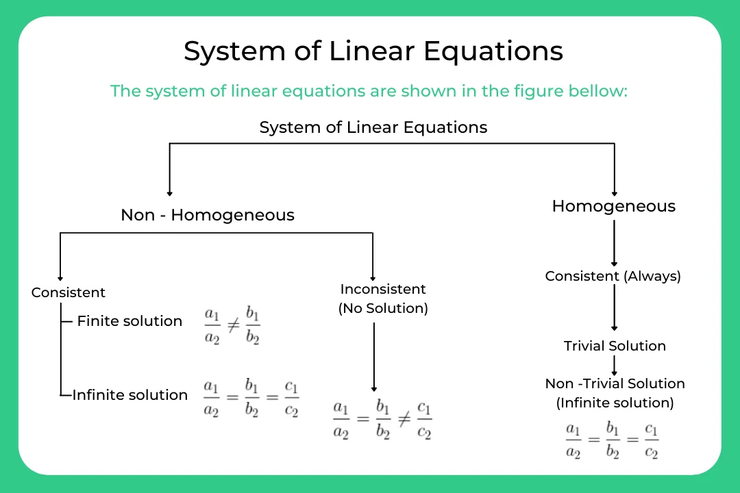 Formulas for Linear Equation