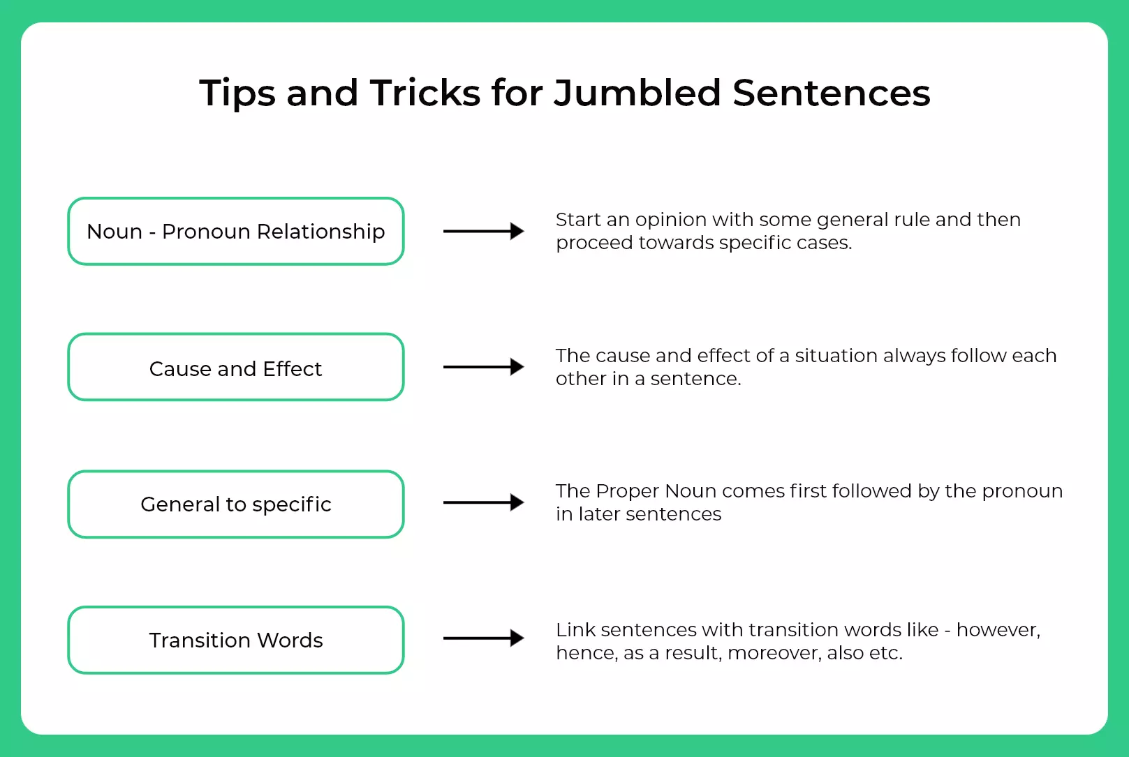 Tips and Tricks for Jumbled Sentences