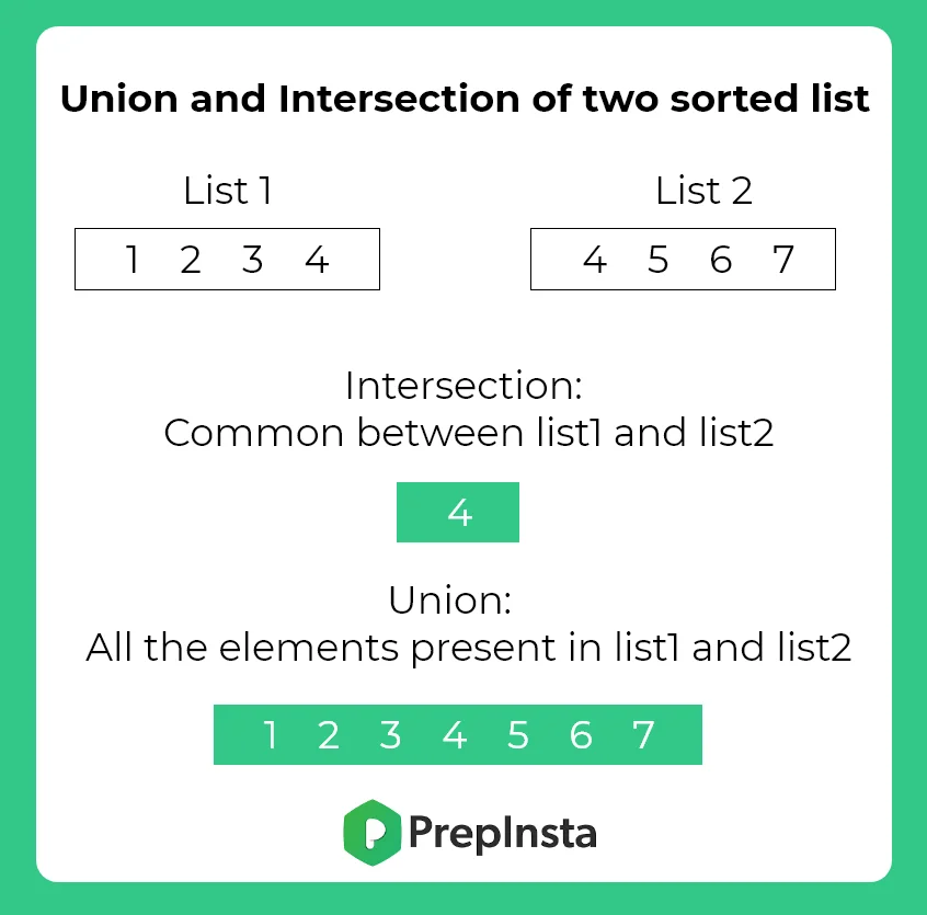 UNION AND INTERSECTION OF TWO SORTED LIST IN PYTHON