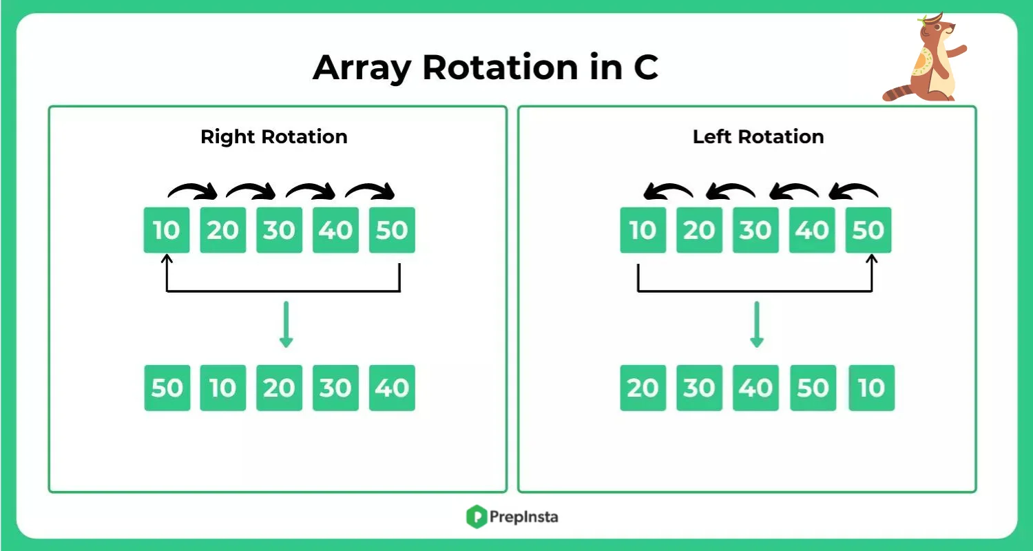 Array Rotation in C Programming