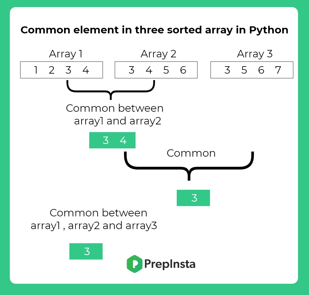 common elements between three sorted array in python