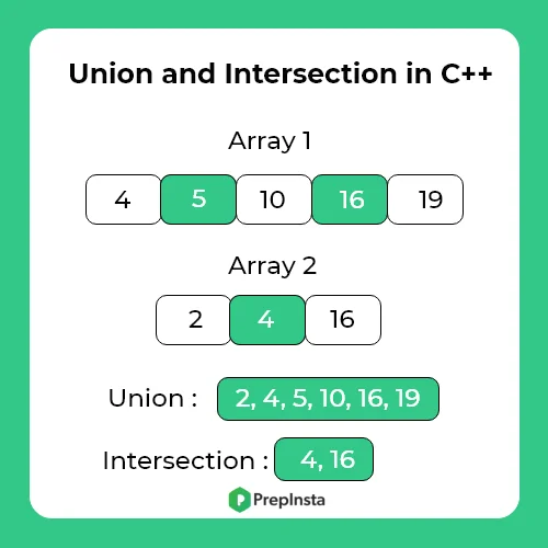 Union and Interaction of the two sorted arrays in C++ | PrepInsta