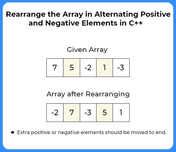 Rearrange the array in C++
