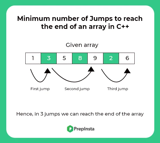 Minimum number of jumps in C++