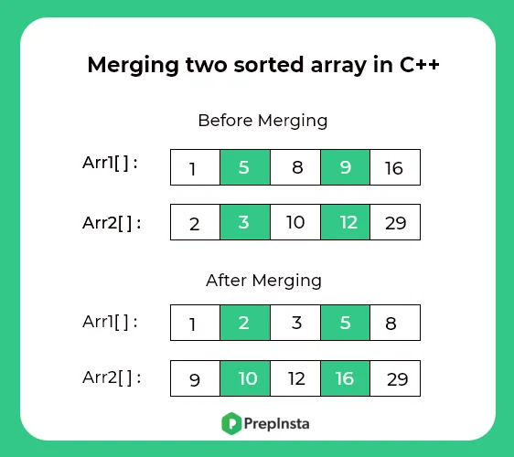 Merging two sorted array in C++
