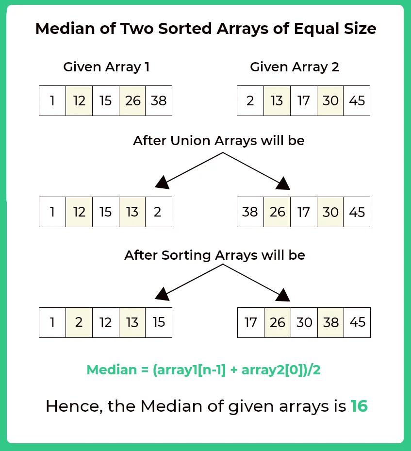 Median of two sorted arrays in C++