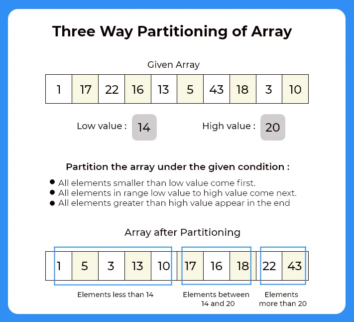 Partitioning of array