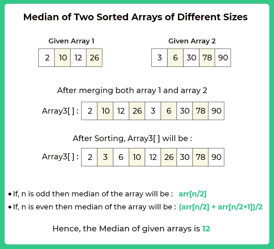 Median of two sorted arrays of different sizes