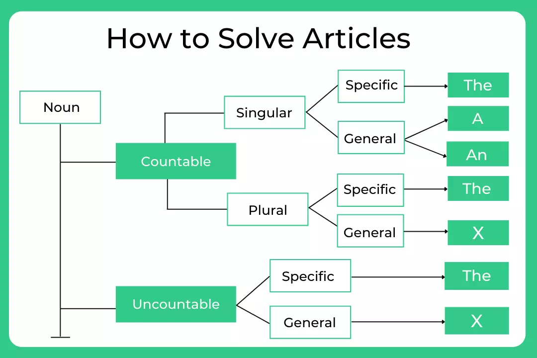 how to solve articles