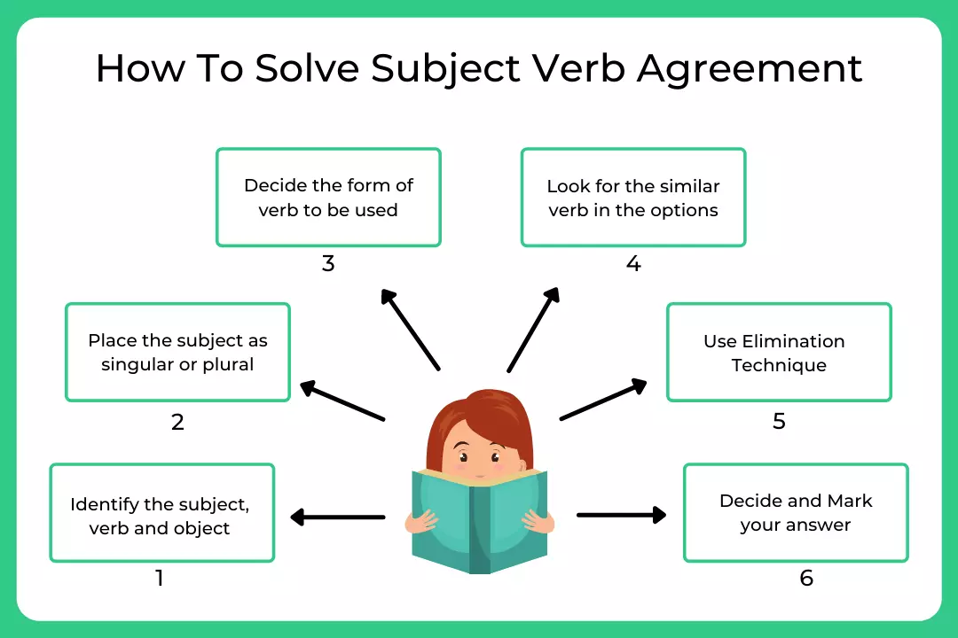 how to solve subject verb agreement