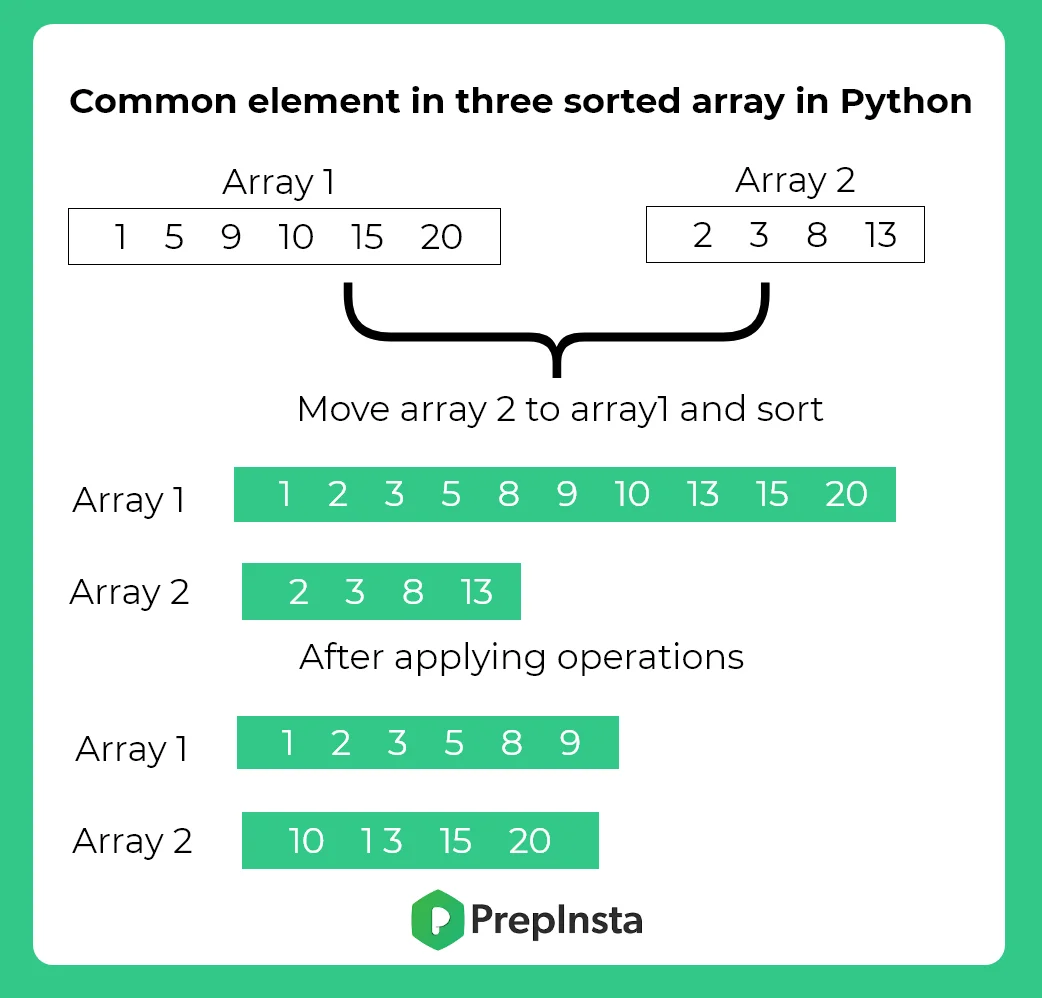 merge two sorted array without using extra space using python
