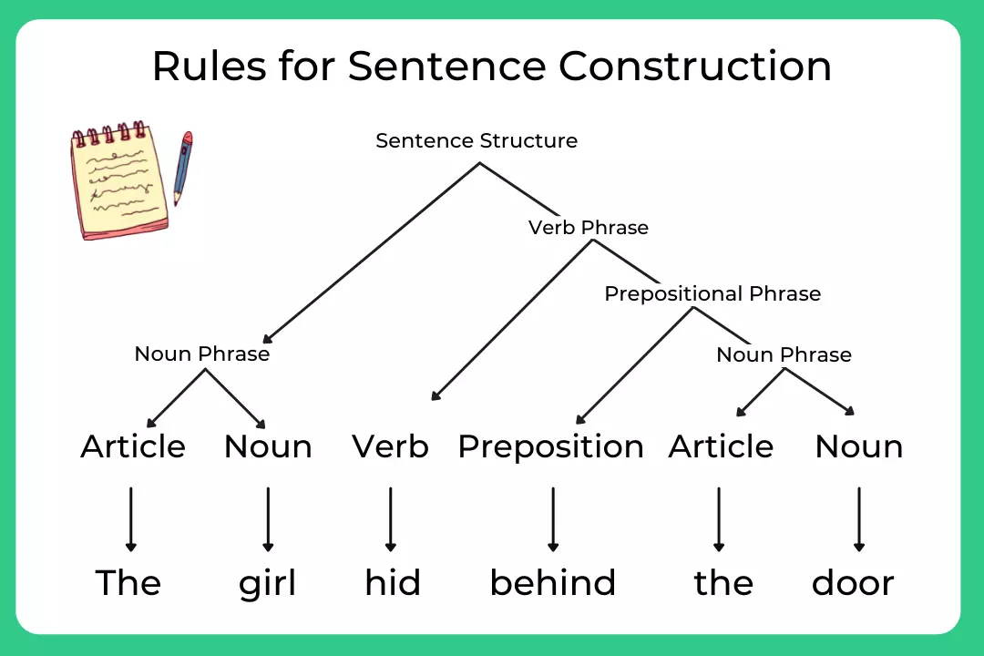 rules for sentence construction